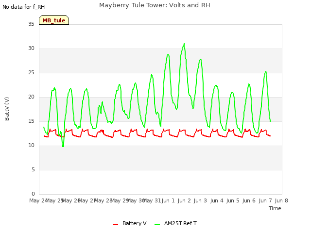 plot of Mayberry Tule Tower: Volts and RH