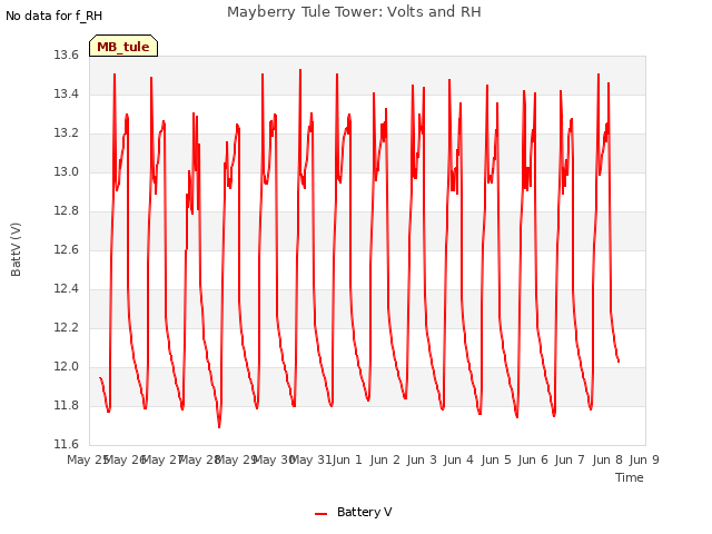 plot of Mayberry Tule Tower: Volts and RH