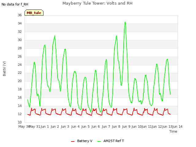 plot of Mayberry Tule Tower: Volts and RH