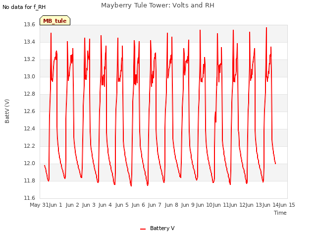 plot of Mayberry Tule Tower: Volts and RH