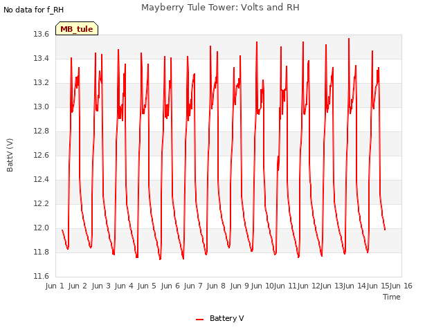 plot of Mayberry Tule Tower: Volts and RH