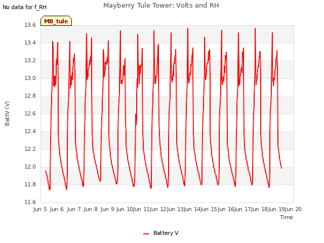 plot of Mayberry Tule Tower: Volts and RH