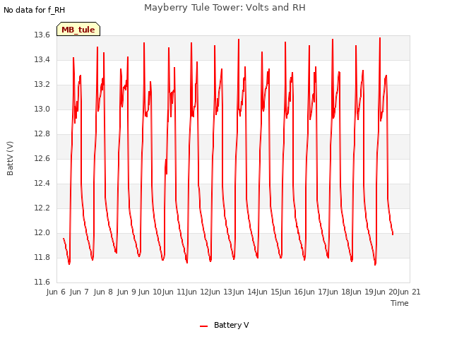 plot of Mayberry Tule Tower: Volts and RH