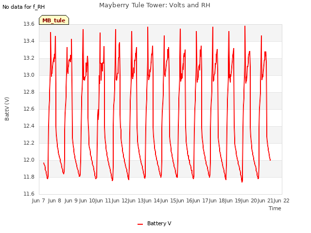 plot of Mayberry Tule Tower: Volts and RH