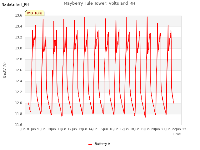 plot of Mayberry Tule Tower: Volts and RH