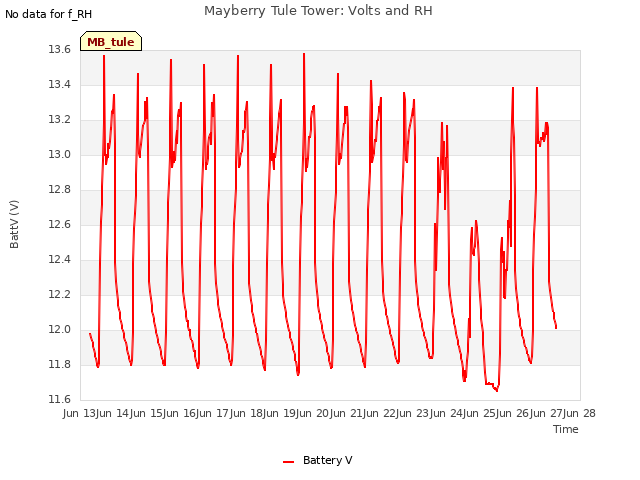 plot of Mayberry Tule Tower: Volts and RH