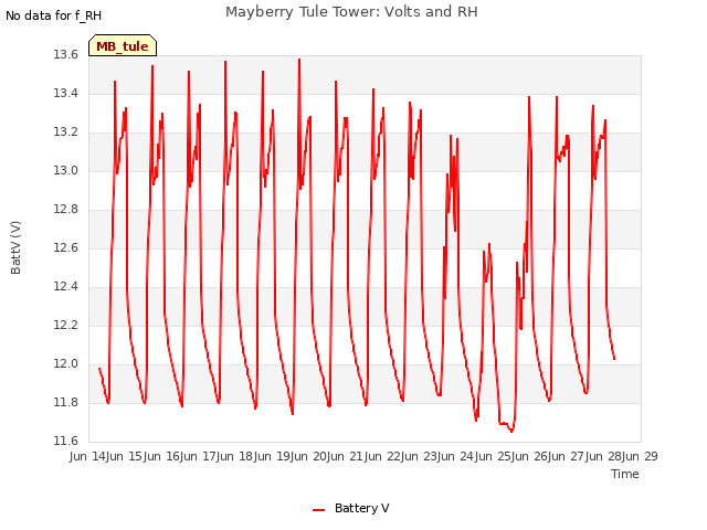 plot of Mayberry Tule Tower: Volts and RH