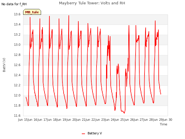 plot of Mayberry Tule Tower: Volts and RH