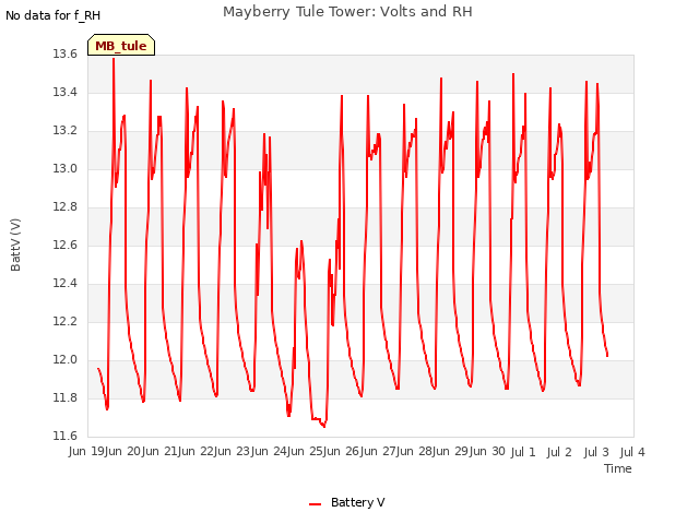 plot of Mayberry Tule Tower: Volts and RH