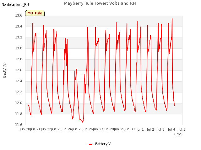 plot of Mayberry Tule Tower: Volts and RH