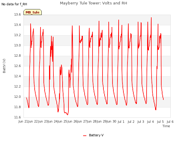 plot of Mayberry Tule Tower: Volts and RH