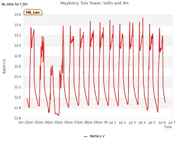 plot of Mayberry Tule Tower: Volts and RH