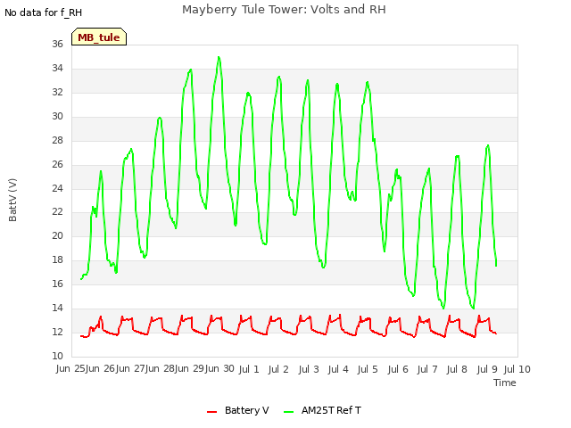 plot of Mayberry Tule Tower: Volts and RH