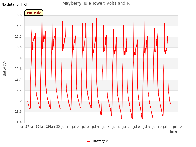 plot of Mayberry Tule Tower: Volts and RH