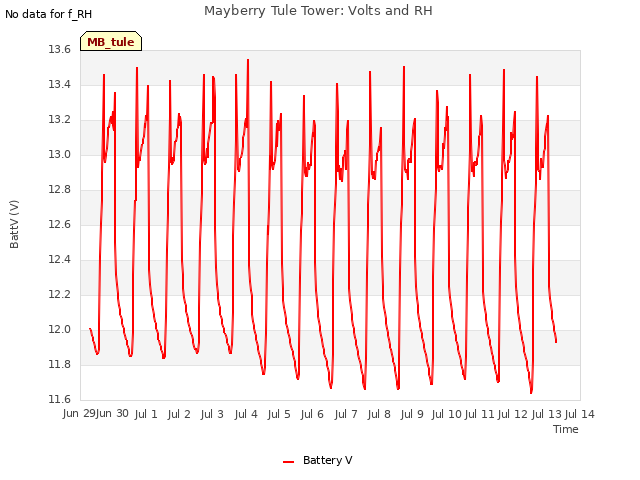 plot of Mayberry Tule Tower: Volts and RH