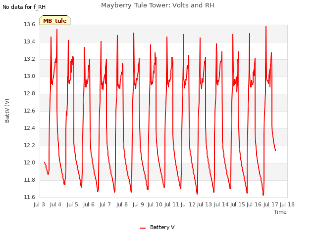 plot of Mayberry Tule Tower: Volts and RH