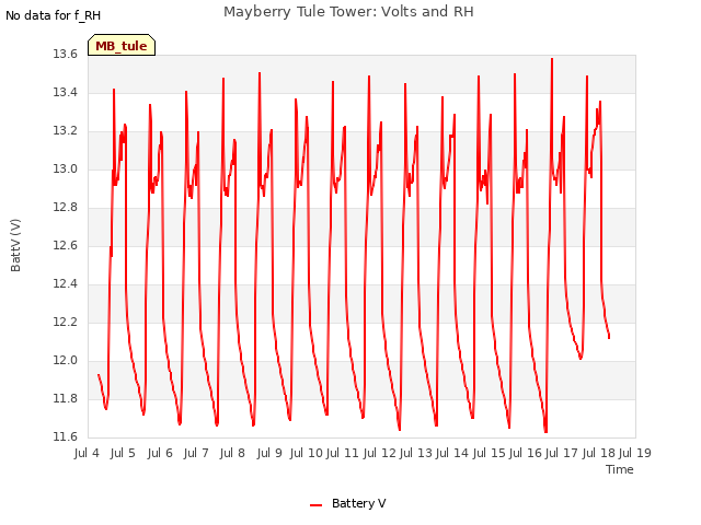 plot of Mayberry Tule Tower: Volts and RH