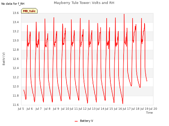 plot of Mayberry Tule Tower: Volts and RH