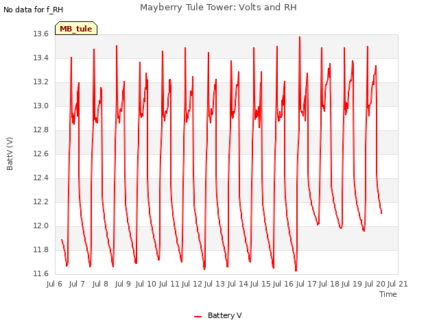 plot of Mayberry Tule Tower: Volts and RH