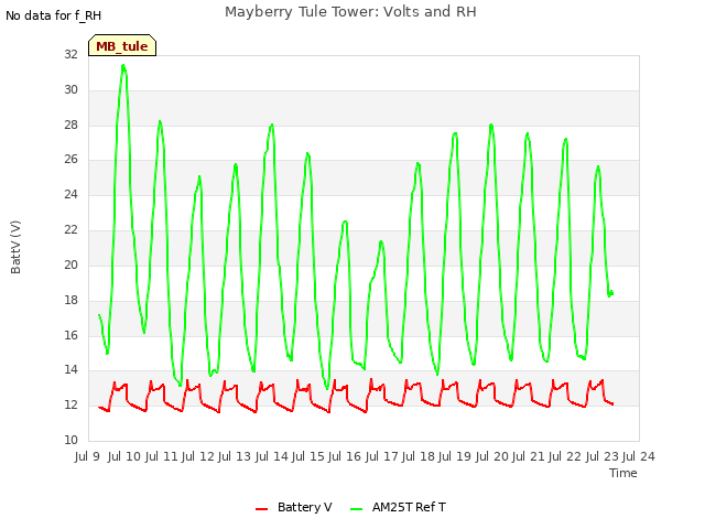 plot of Mayberry Tule Tower: Volts and RH