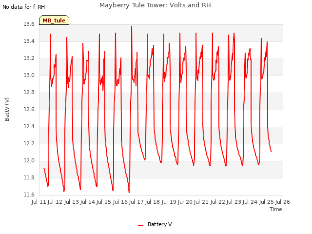 plot of Mayberry Tule Tower: Volts and RH