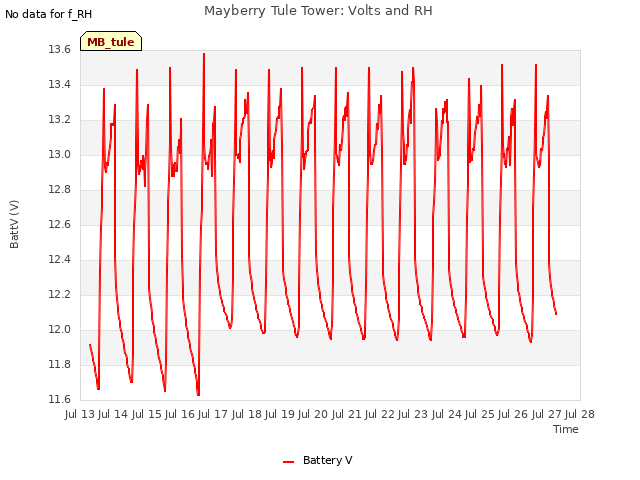 plot of Mayberry Tule Tower: Volts and RH