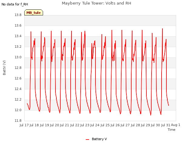 plot of Mayberry Tule Tower: Volts and RH