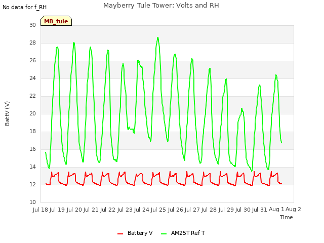 plot of Mayberry Tule Tower: Volts and RH