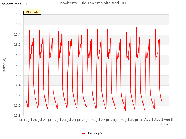 plot of Mayberry Tule Tower: Volts and RH