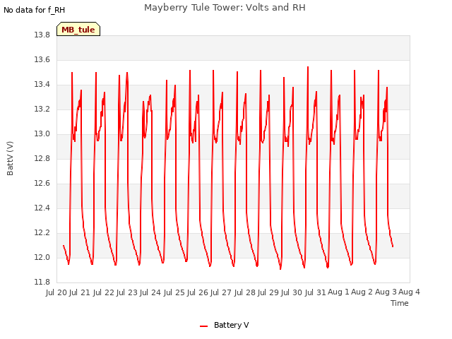 plot of Mayberry Tule Tower: Volts and RH