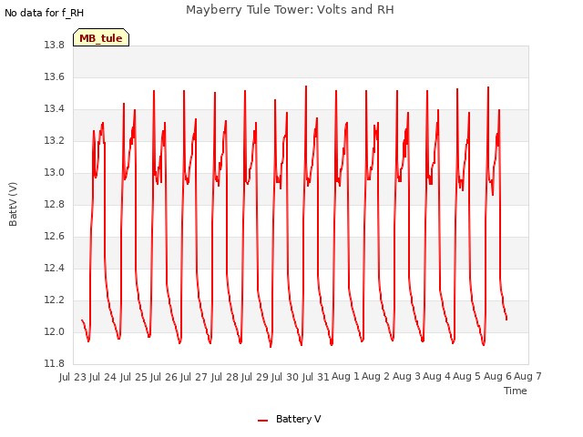 plot of Mayberry Tule Tower: Volts and RH