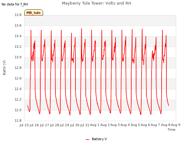 plot of Mayberry Tule Tower: Volts and RH