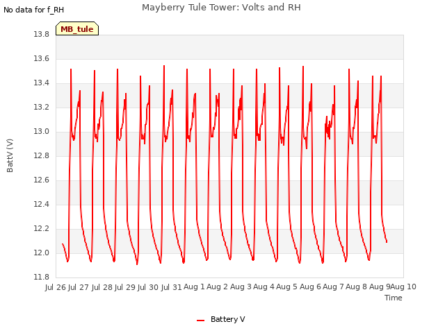plot of Mayberry Tule Tower: Volts and RH