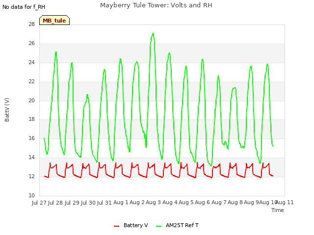 plot of Mayberry Tule Tower: Volts and RH