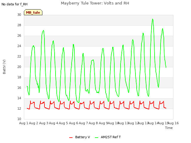 plot of Mayberry Tule Tower: Volts and RH