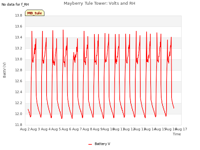 plot of Mayberry Tule Tower: Volts and RH