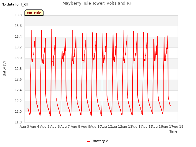 plot of Mayberry Tule Tower: Volts and RH