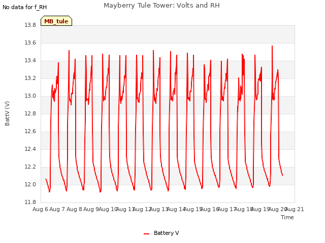 plot of Mayberry Tule Tower: Volts and RH