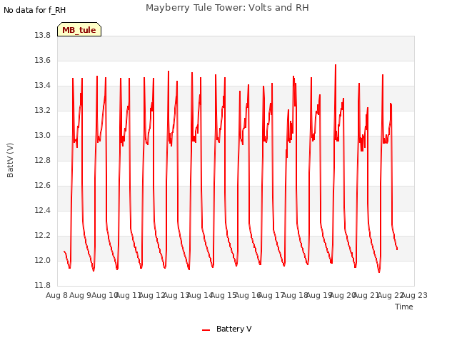 plot of Mayberry Tule Tower: Volts and RH