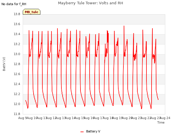 plot of Mayberry Tule Tower: Volts and RH