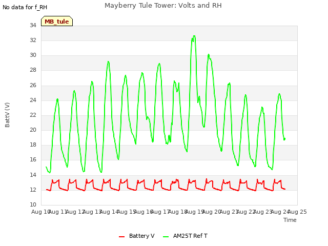 plot of Mayberry Tule Tower: Volts and RH