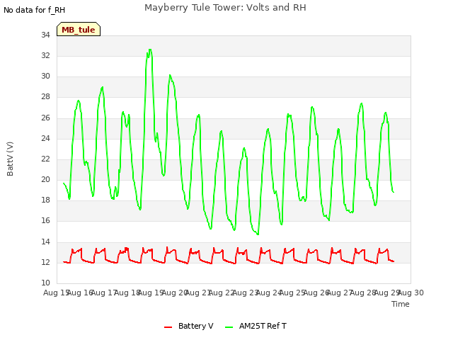 plot of Mayberry Tule Tower: Volts and RH