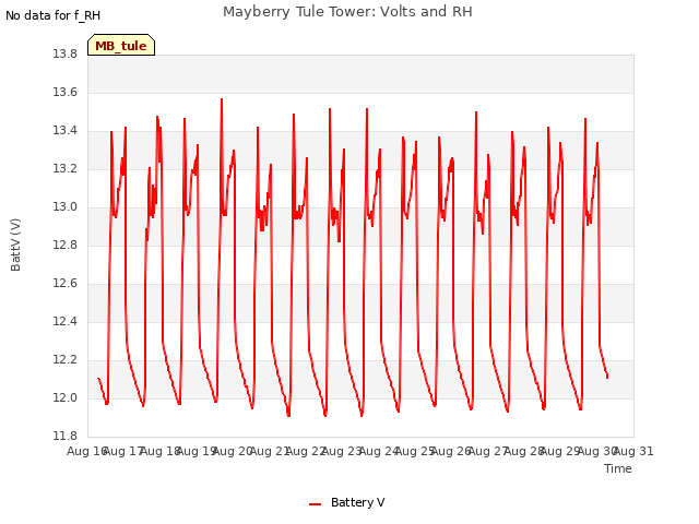 plot of Mayberry Tule Tower: Volts and RH