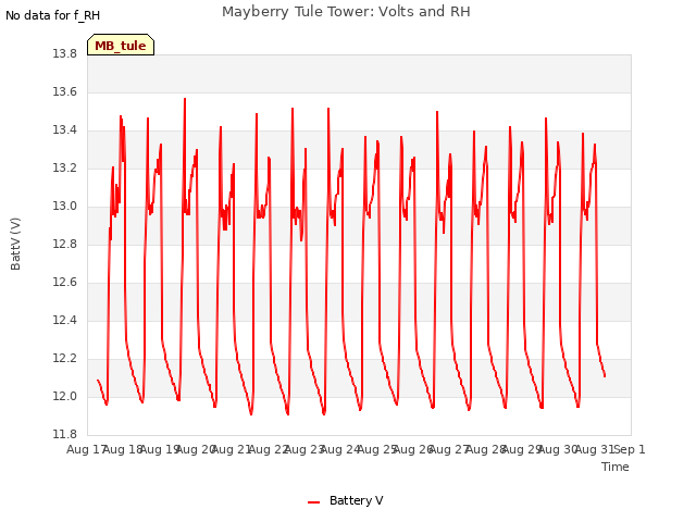plot of Mayberry Tule Tower: Volts and RH