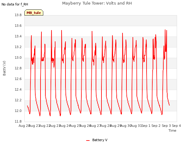 plot of Mayberry Tule Tower: Volts and RH