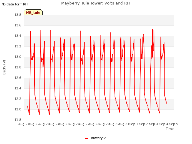 plot of Mayberry Tule Tower: Volts and RH