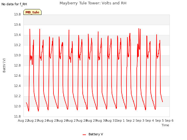 plot of Mayberry Tule Tower: Volts and RH