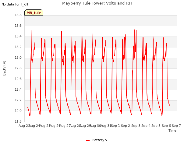 plot of Mayberry Tule Tower: Volts and RH