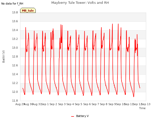 plot of Mayberry Tule Tower: Volts and RH