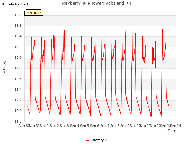 plot of Mayberry Tule Tower: Volts and RH